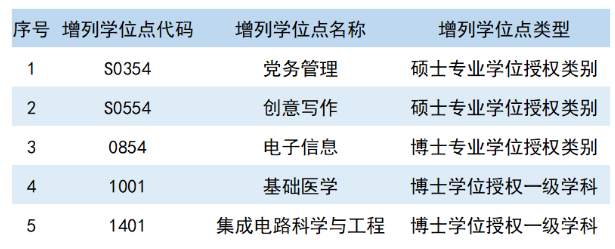 華東師范大學(xué)新增5個(gè)學(xué)位授權(quán)點(diǎn)